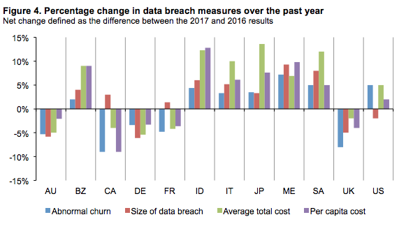 [DIAGRAM] 2016-2017 Percentage Change in Data Breach Measures