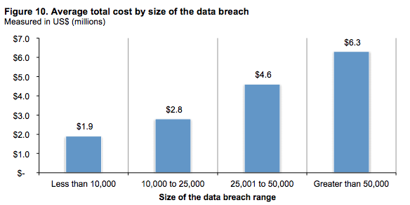 [DIAGRAM] The Average Total Cost by Size of Data Breach