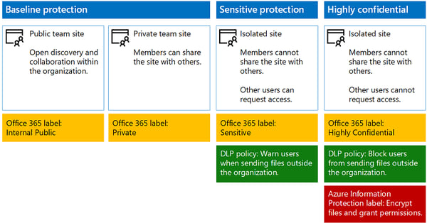 [DIAGRAM] Office 365 Protection Baseline