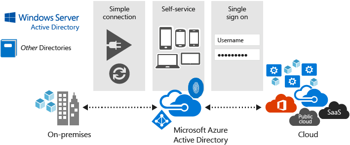 [DIAGRAM] Windows Server Active Directory Overview