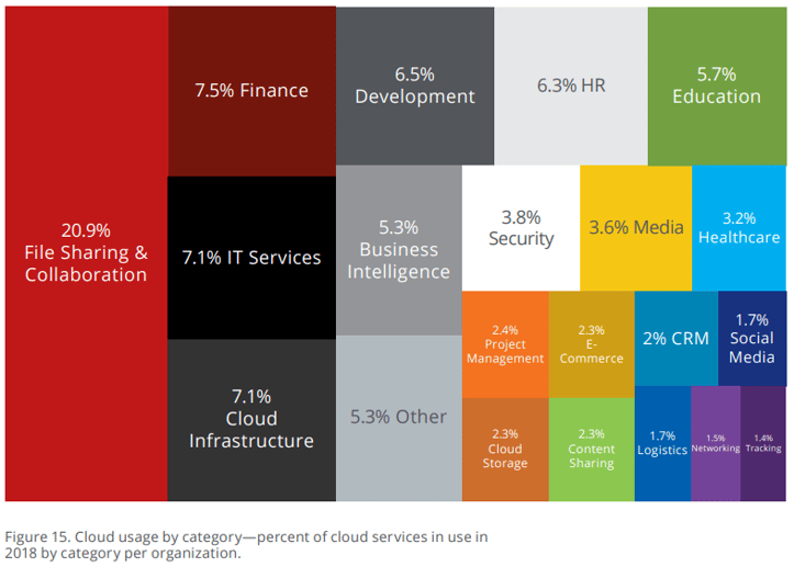 [DIAGRAM] Cloud Usage by Category from McAfee's 2019 Cloud Adoption and Risk Report