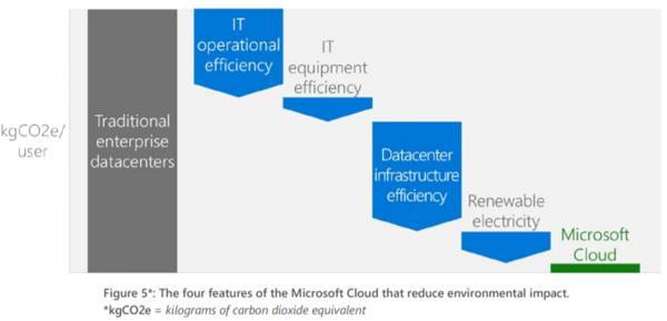 [INFOGRAPHIC] The 4 Features of the Microsoft Cloud that Reduce Environmental Impact