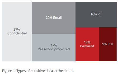 [DIAGRAM] Cloud Content Breakdown from McAfee's 2019 Cloud Adoption and Risk Report